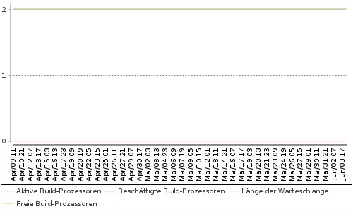 [Auslastungsdiagramm]