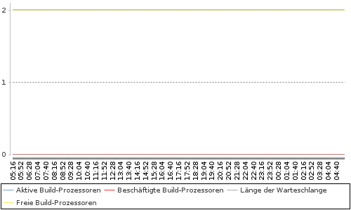 [Auslastungsdiagramm]