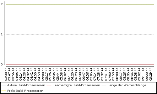 [Auslastungsdiagramm]