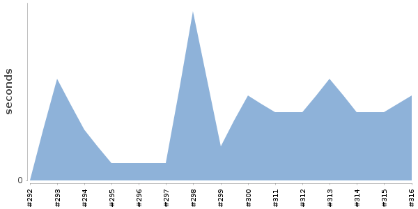 [Duration graph]