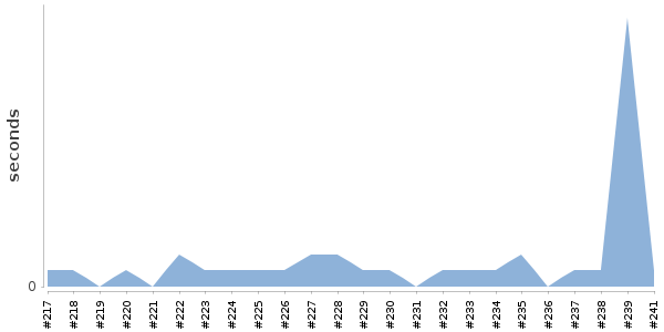[Duration graph]