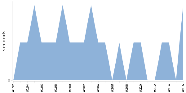 [Duration graph]