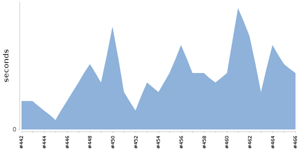 [Duration graph]