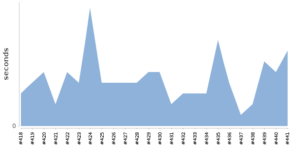 [Duration graph]