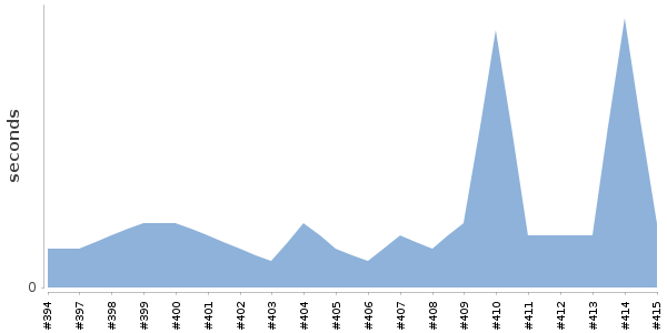 [Duration graph]