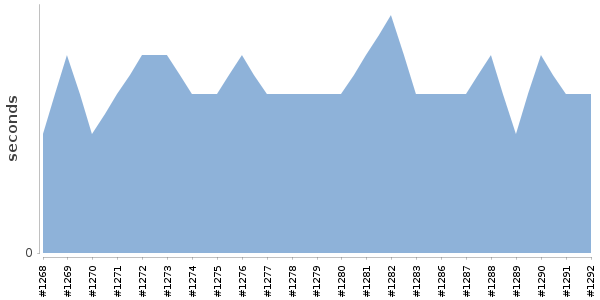 [Duration graph]
