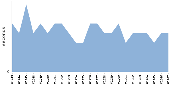 [Duration graph]