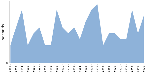 [Duration graph]