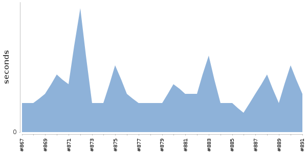 [Duration graph]