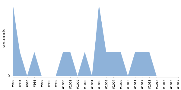 [Duration graph]