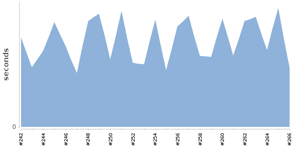 [Duration graph]