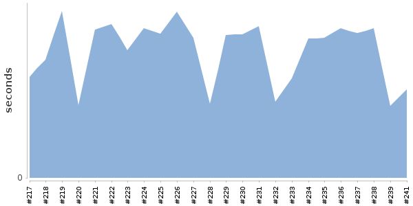 [Duration graph]