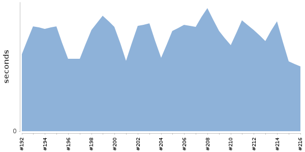 [Duration graph]