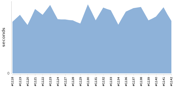 [Duration graph]