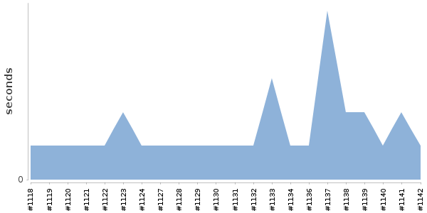 [Duration graph]