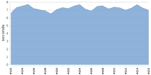 [Duration graph]
