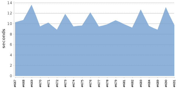[Duration graph]