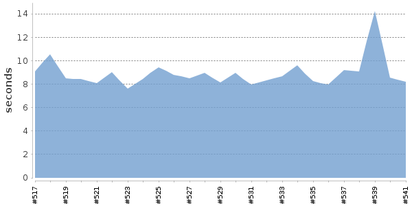 [Duration graph]