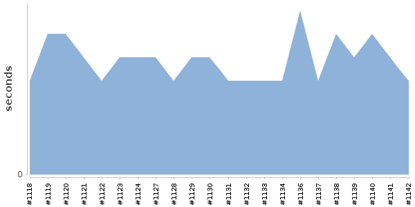 [Duration graph]