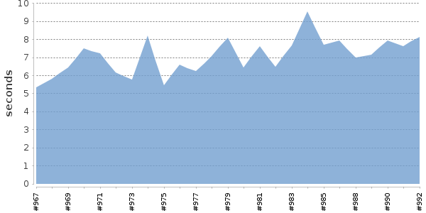 [Duration graph]