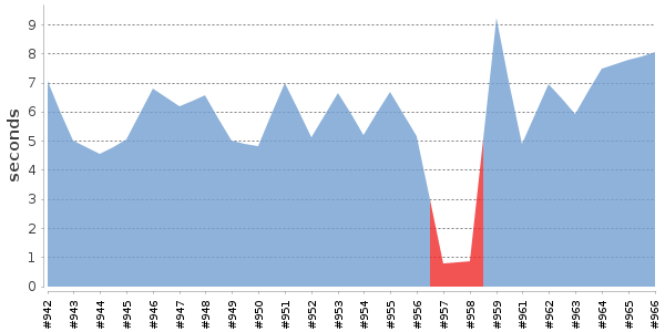 [Duration graph]