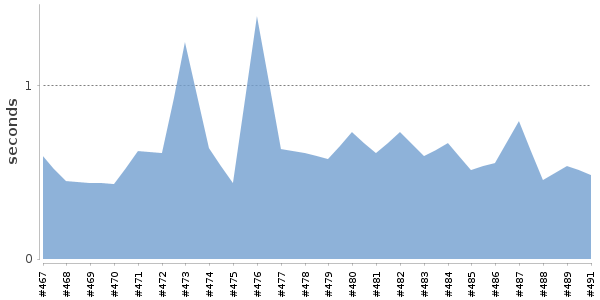 [Duration graph]