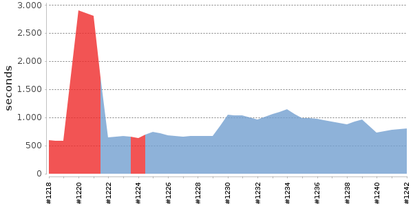 [Duration graph]