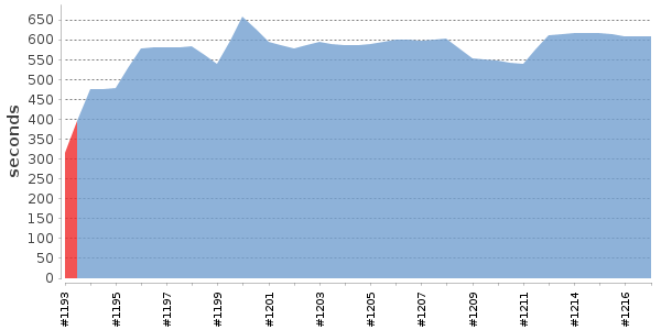 [Duration graph]