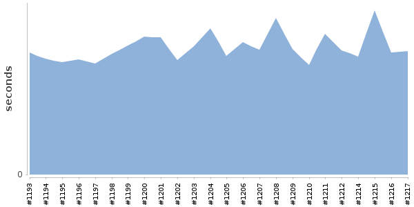 [Duration graph]