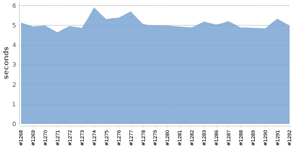 [Duration graph]