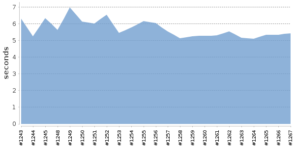 [Duration graph]