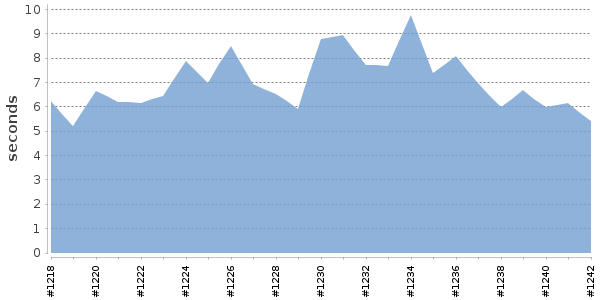 [Duration graph]