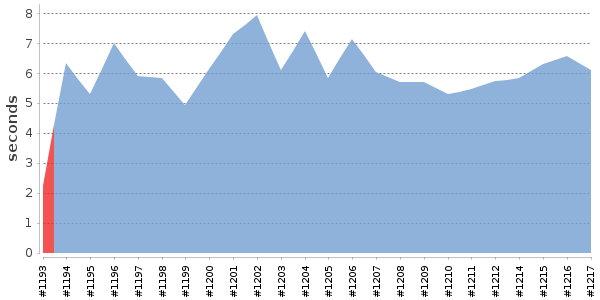 [Duration graph]