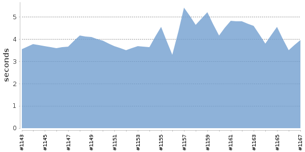 [Duration graph]