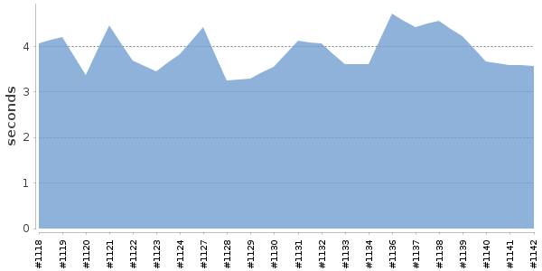 [Duration graph]