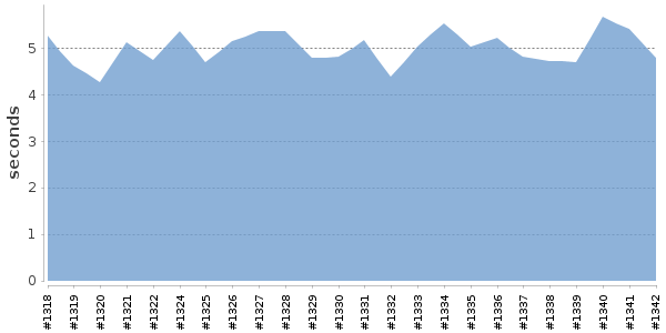 [Duration graph]