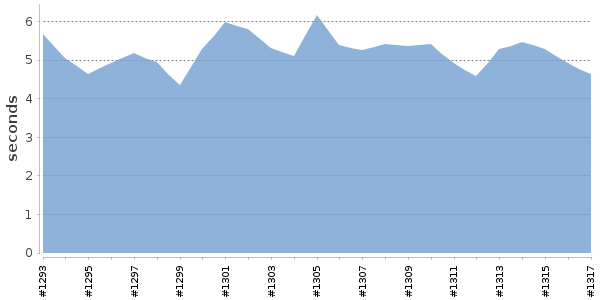 [Duration graph]