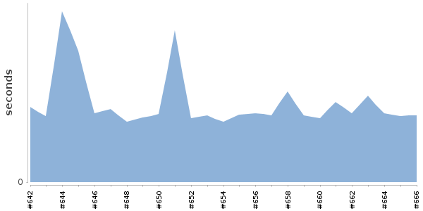 [Duration graph]