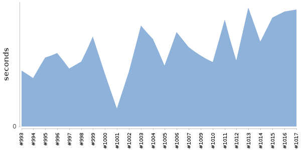 [Duration graph]