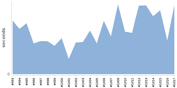 [Duration graph]