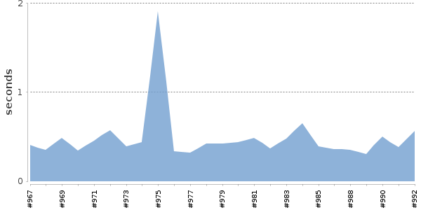 [Duration graph]