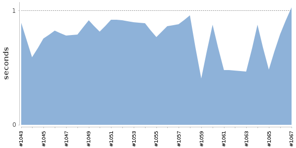 [Duration graph]