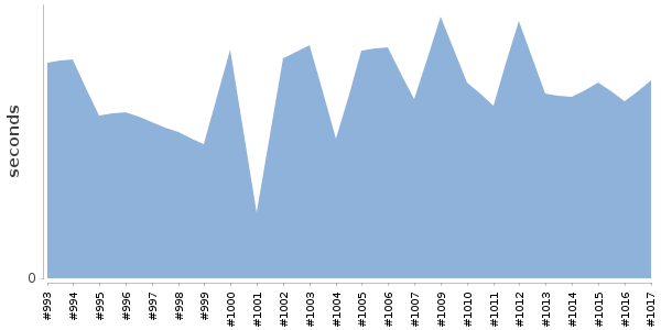 [Duration graph]