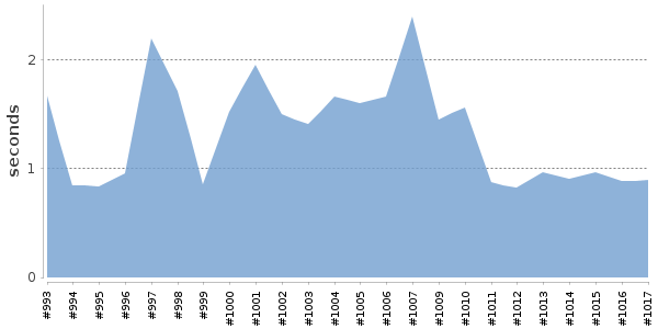 [Duration graph]