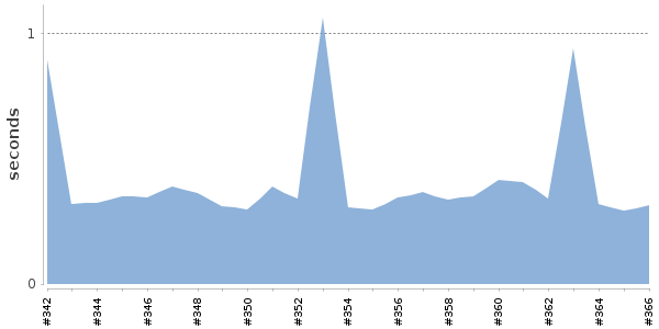 [Duration graph]