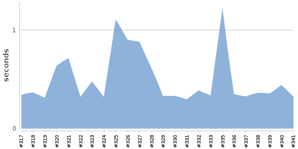 [Duration graph]