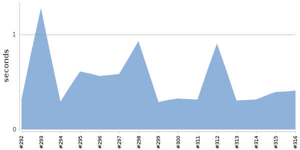[Duration graph]