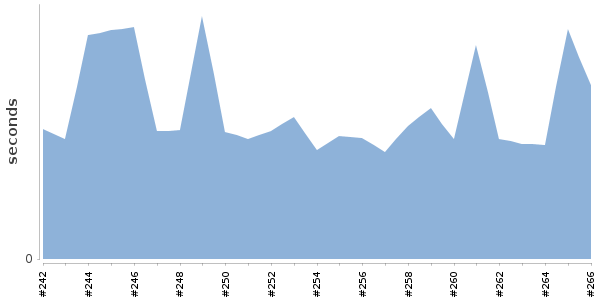 [Duration graph]