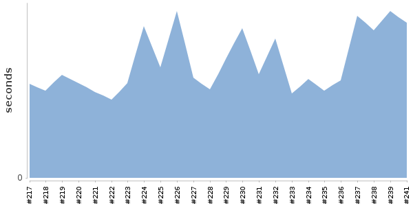 [Duration graph]