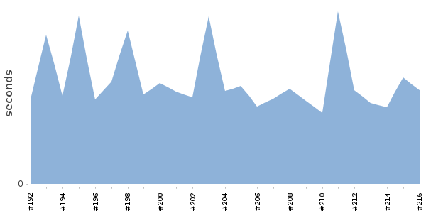 [Duration graph]